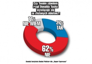 pruzkum vlada tusk