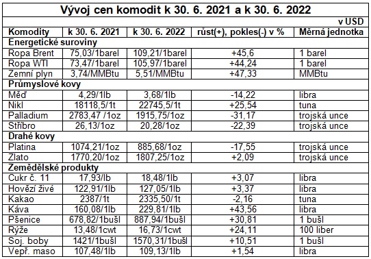 Vývoj cen komodit 0722